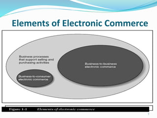 Elements of Electronic Commerce
7
 