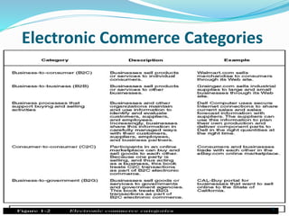 Electronic Commerce Categories
9
 