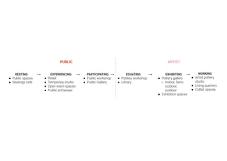 RESTING
● Public spaces
● Seatings cafe
EXPERIENCING
● Retail
● Temporary studio
● Open event spaces
● Public art bazaar
PARTICIPATING
● Public workshop
● Public Gallery
EDUATING
● Pottery workshop
● Library
EXHIBITING
● Pottery gallery
○ Indoor, Semi
outdoor,
outdoor
● Exhibition spaces
WORKING
● Artist pottery
studio
● Living quarters
● Collab spaces
→ → → → →
PUBLIC ARTIST
 