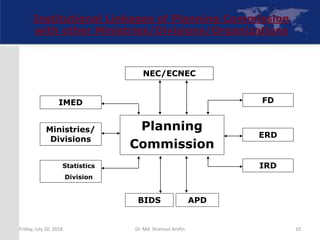 10
Institutional Linkages of Planning Commission
with other Ministries/Divisions/Organizations
Planning
Commission
NEC/ECNEC
ERD
FD
Ministries/
Divisions
IMED
APD
IRD
BIDS
Statistics
Division
Friday, July 20, 2018 Dr. Md. Shamsul Arefin
 