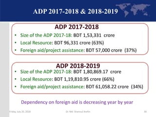 ADP 2018-2019
• Size of the ADP 2017-18: BDT 1,53,331 crore
• Local Resource: BDT 96,331 crore (63%)
• Foreign aid/project assistance: BDT 57,000 crore (37%)
ADP 2017-2018
• Size of the ADP 2017-18: BDT 1,80,869.17 crore
• Local Resource: BDT 1,19,810.95 crore (66%)
• Foreign aid/project assistance: BDT 61,058.22 crore (34%)
Dependency on foreign aid is decreasing year by year
ADP 2017-2018 & 2018-2019
Friday, July 20, 2018 Dr. Md. Shamsul Arefin 30
 