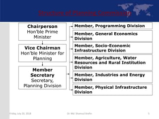 5
Structure of Planning Commission
Chairperson
Hon’ble Prime
Minister
Vice Chairman
Hon’ble Minister for
Planning
Member
Secretary
Secretary,
Planning Division
Member, Socio-Economic
Infrastructure Division
Member, Programming Division
Member, Industries and Energy
Division
Member, Agriculture, Water
Resources and Rural Institution
Division
Member, Physical Infrastructure
Division
Member, General Economics
Division
Friday, July 20, 2018 Dr. Md. Shamsul Arefin
 
