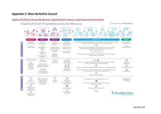 Page 12 of 13
Appendix 2: West Berkshire Council
Impacts of COVID-19 across the lifecourse: West Berkshire Council | Local Government Association
 