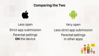 Comparing the Two
Less open
Strict app submission
Parental settings
ON the device
Very open
Less strict app submission
Parental settings
in other apps
 