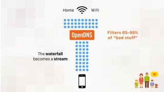 Home Wifi
Filters 85-95%
of “bad stuff”
The waterfall
becomes a stream
 