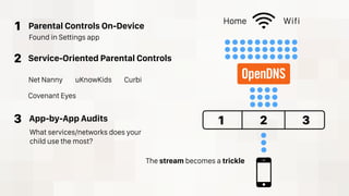 Home Wifi
1 2 3
1
2
3
Parental Controls On-Device
Service-Oriented Parental Controls
App-by-App Audits
What services/networks does your
child use the most?
Found in Settings app
Net Nanny uKnowKids Curbi
Covenant Eyes
The stream becomes a trickle
 