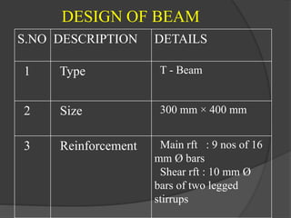 DESIGN OF BEAM
S.NO DESCRIPTION DETAILS
1 Type T - Beam
2 Size 300 mm × 400 mm
3 Reinforcement Main rft : 9 nos of 16
mm Ø bars
Shear rft : 10 mm Ø
bars of two legged
stirrups
 