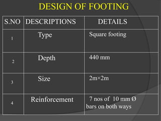 DESIGN OF FOOTING
S.NO DESCRIPTIONS DETAILS
1
Type Square footing
2
Depth 440 mm
3
Size 2m×2m
4
Reinforcement 7 nos of 10 mm Ø
bars on both ways
 