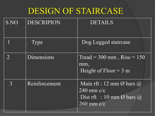 DESIGN OF STAIRCASE
S.NO DESCRIPION DETAILS
1 Type Dog Legged staircase
2 Dimensions Tread = 300 mm , Rise = 150
mm,
Height of Floor = 3 m
3 Reinforcement Main rft : 12 mm Ø bars @
240 mm c/c
Dist rft : 10 mm Ø bars @
260 mm c/c
 