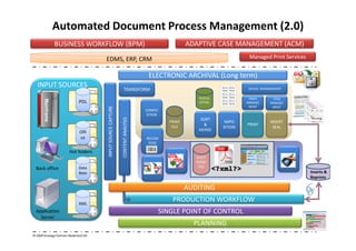 Automated Document Process Management (2.0)
                    BUSINESS WORKFLOW (BPM)                                                           ADAPTIVE CASE MANAGEMENT (ACM)
                                        EDMS, ERP, CRM                                                                       Managed Print Services


                                                                                   ELECTRONIC ARCHIVAL (Long term)
   INPUT SOURCES                                                                                                            DEVICE MANAGEMENT
                                                                 TRANSFORM
                                                                                                          POSTAL             PRINT      ITEM
        Mainframe




                               PDL                                                                        OPTIM.            MANAGE     MANAGE
                                                                                                                             MENT       MENT
                                        INPUT SOURCE CAPTURE                      COMPO
                                                                                  SITION

                                                               CONTENT ANALYSIS
                                                                                                           SORT
                                                                                              PRINT                 IMPO               INSERT
                                                                                                            &               PRINT
                                                                                               FILE                SITION               SEAL
                                                                                                          MERGE
                               Offi
                               ce                                                 RECOM
                                                                                   POSE

                        Hot folders
                                                                                                         ELECT
                                                                                                         RONIC
                               Data                                               CONVER                  FILE
  Back office                                                                      SION
                               Base                                                                                                                   Inserts &
                                                                                                                                                      Reprints

                                                                                                      AUDITING

                               XML
                                                                                               PRODUCTION WORKFLOW
  Application                                                                              SINGLE POINT OF CONTROL
    Server
                                                                                                        PLANNING
© 2009 Strategy Partners Nederland BV
 