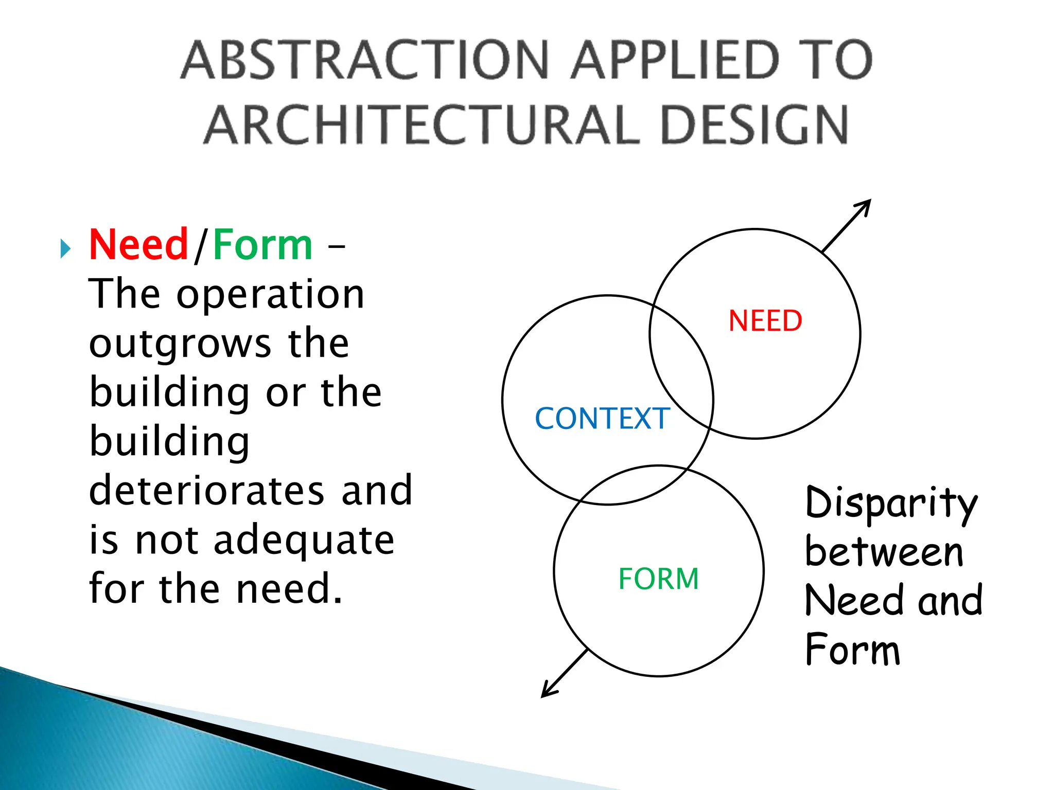 Need/Form –
The operation
outgrows the
building or the
building
deteriorates and
is not adequate
for the need.
NEED
CONTEXT
FORM
Disparity
between
Need and
Form
 