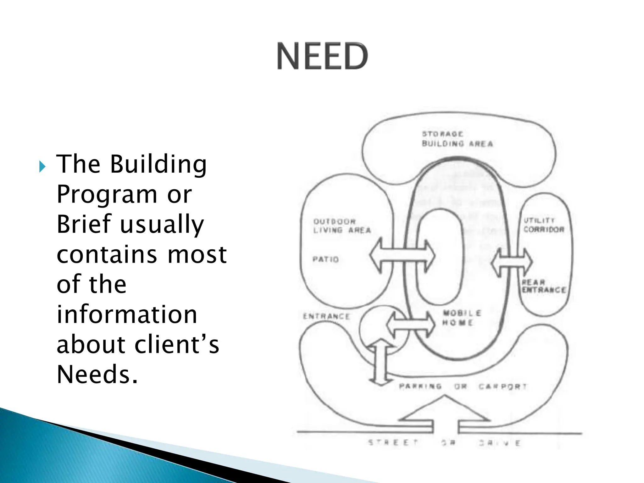  The Building
Program or
Brief usually
contains most
of the
information
about client’s
Needs.
 