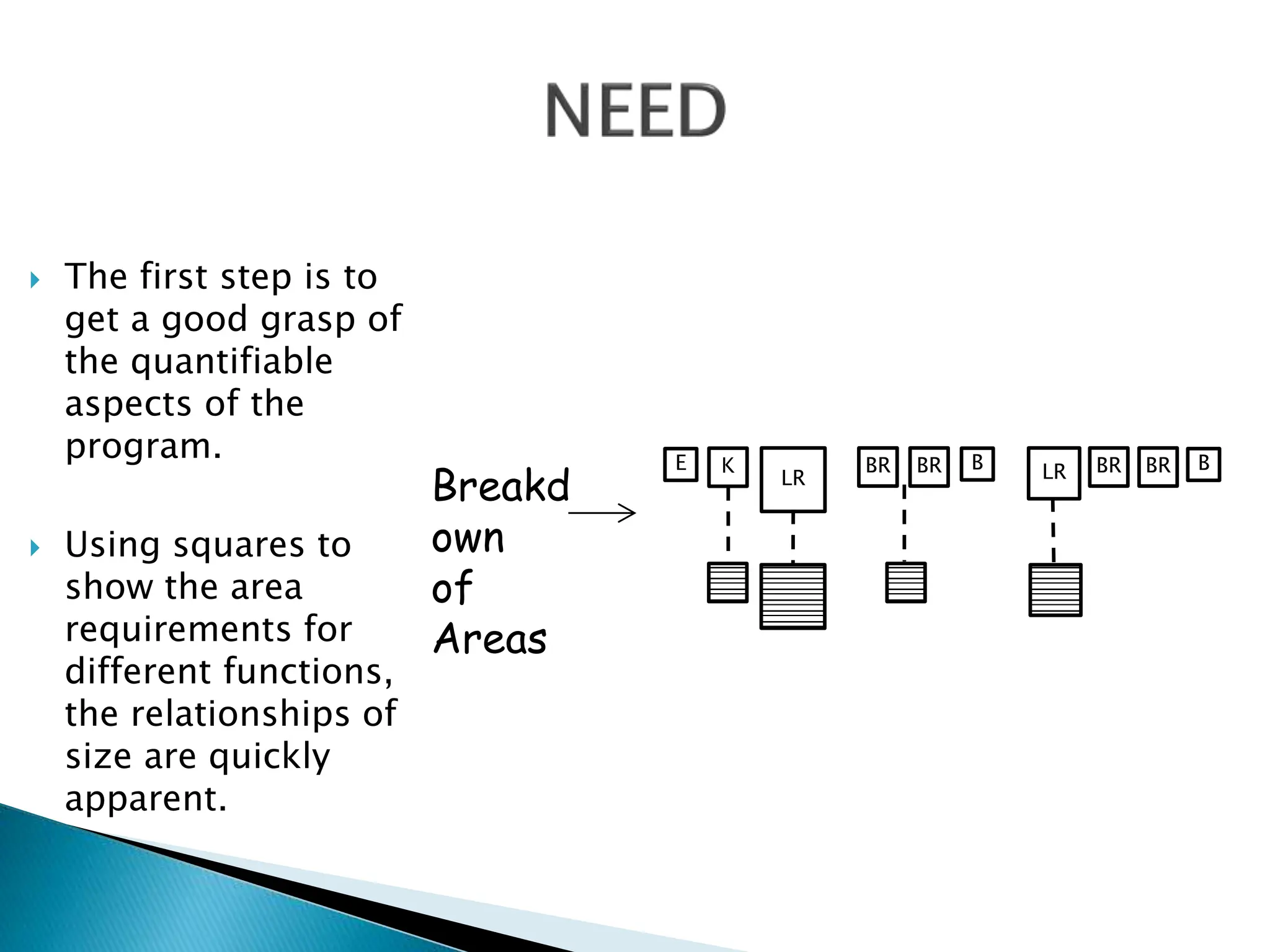  The first step is to
get a good grasp of
the quantifiable
aspects of the
program.
 Using squares to
show the area
requirements for
different functions,
the relationships of
size are quickly
apparent.
E B
B
K BR
BR BR
BR
LR
LR
Breakd
own
of
Areas
 