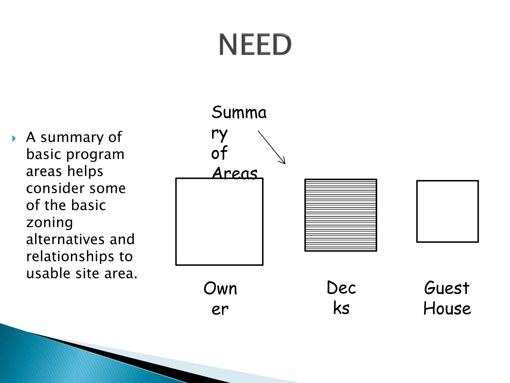  A summary of
basic program
areas helps
consider some
of the basic
zoning
alternatives and
relationships to
usable site area.
Summa
ry
of
Areas
Own
er
Dec
ks
Guest
House
 