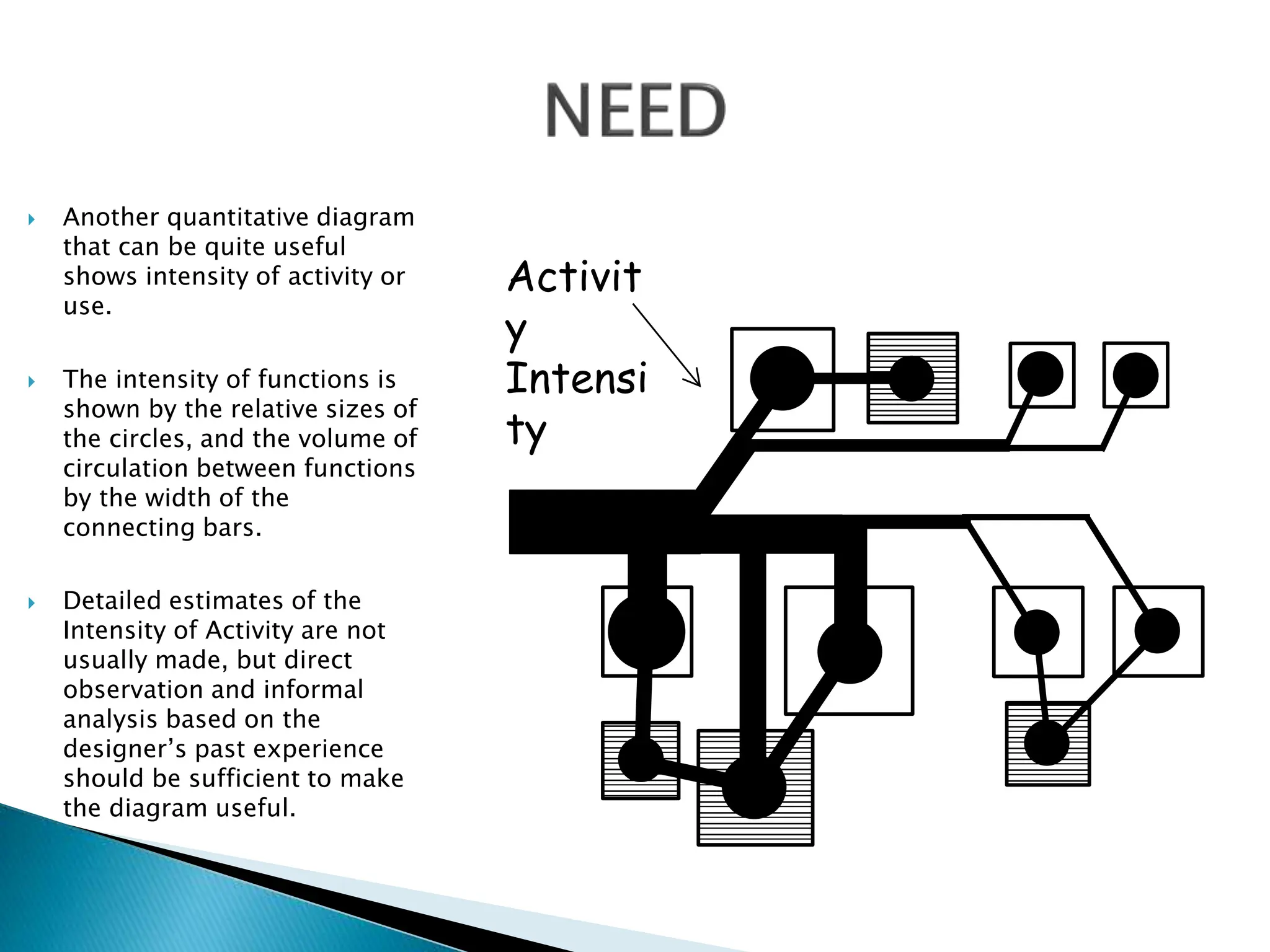  Another quantitative diagram
that can be quite useful
shows intensity of activity or
use.
 The intensity of functions is
shown by the relative sizes of
the circles, and the volume of
circulation between functions
by the width of the
connecting bars.
 Detailed estimates of the
Intensity of Activity are not
usually made, but direct
observation and informal
analysis based on the
designer’s past experience
should be sufficient to make
the diagram useful.
Activit
y
Intensi
ty
 