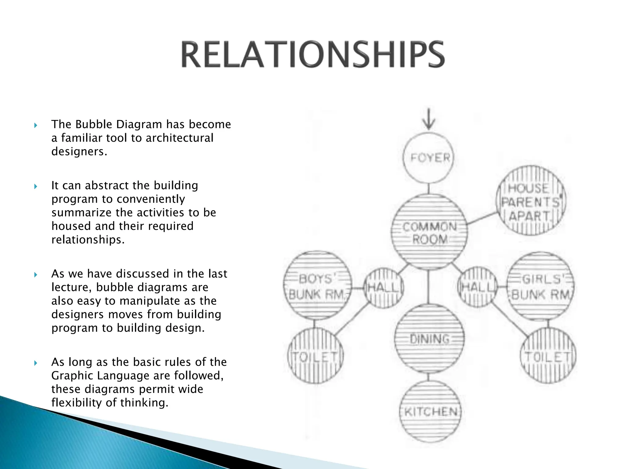  The Bubble Diagram has become
a familiar tool to architectural
designers.
 It can abstract the building
program to conveniently
summarize the activities to be
housed and their required
relationships.
 As we have discussed in the last
lecture, bubble diagrams are
also easy to manipulate as the
designers moves from building
program to building design.
 As long as the basic rules of the
Graphic Language are followed,
these diagrams permit wide
flexibility of thinking.
 