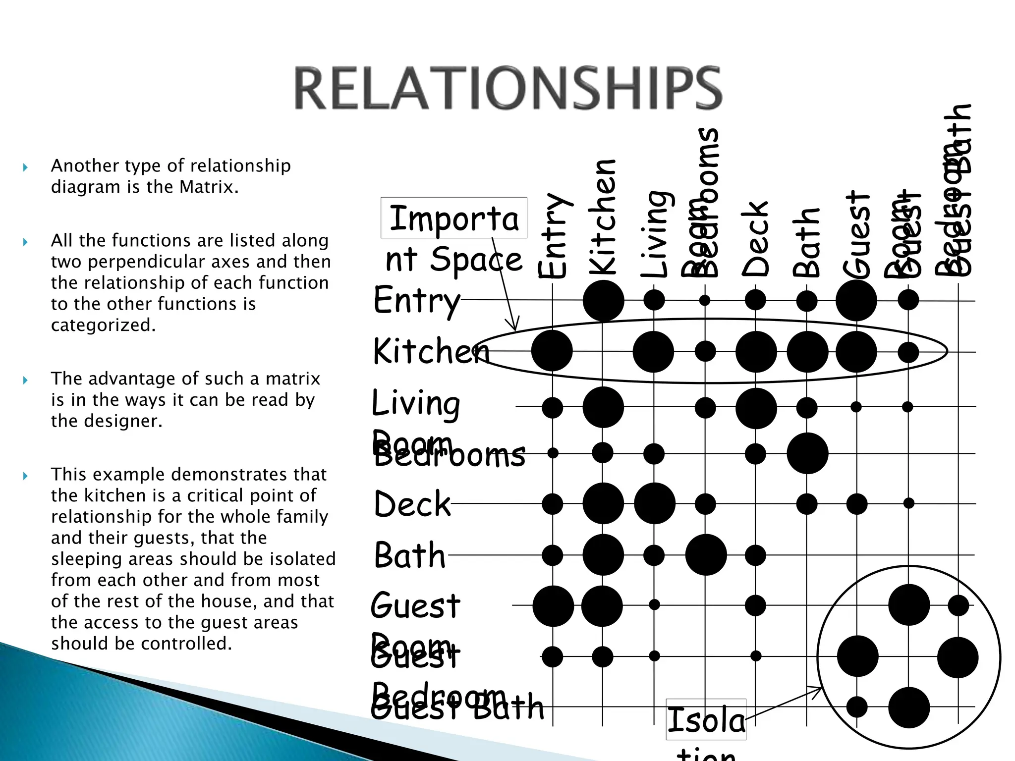  Another type of relationship
diagram is the Matrix.
 All the functions are listed along
two perpendicular axes and then
the relationship of each function
to the other functions is
categorized.
 The advantage of such a matrix
is in the ways it can be read by
the designer.
 This example demonstrates that
the kitchen is a critical point of
relationship for the whole family
and their guests, that the
sleeping areas should be isolated
from each other and from most
of the rest of the house, and that
the access to the guest areas
should be controlled.
Entry
Kitchen
Living
Room
Bedrooms
Deck
Bath
Guest
Room
Guest Bath
Guest
Bedroom
Entry
Kitchen
Living
Room
Bedrooms
Deck
Bath
Guest
Room
Guest
Bath
Guest
Bedroom
Importa
nt Space
Isola
 