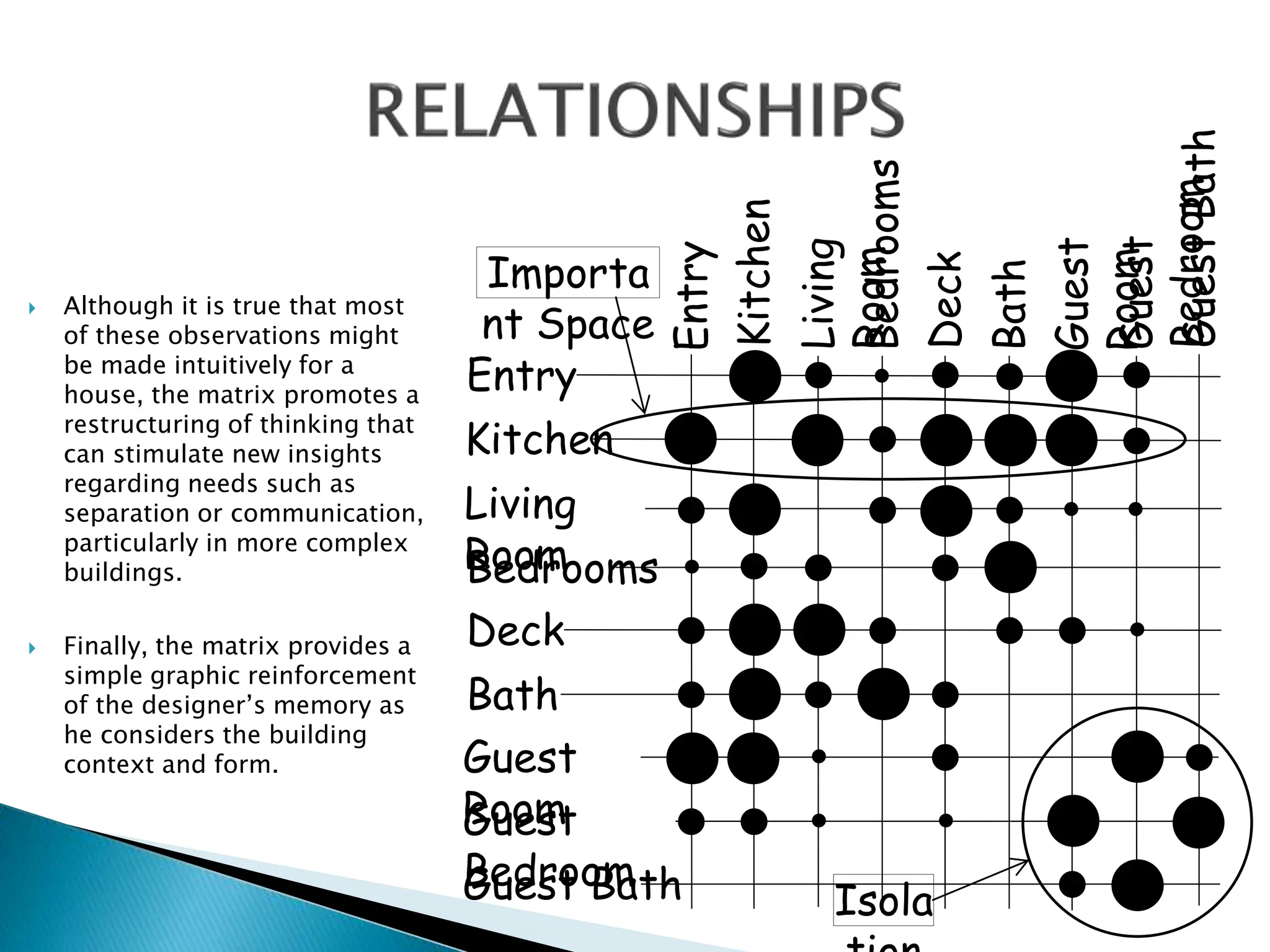  Although it is true that most
of these observations might
be made intuitively for a
house, the matrix promotes a
restructuring of thinking that
can stimulate new insights
regarding needs such as
separation or communication,
particularly in more complex
buildings.
 Finally, the matrix provides a
simple graphic reinforcement
of the designer’s memory as
he considers the building
context and form.
Entry
Kitchen
Living
Room
Bedrooms
Deck
Bath
Guest
Room
Guest Bath
Guest
Bedroom
Entry
Kitchen
Living
Room
Bedrooms
Deck
Bath
Guest
Room
Guest
Bath
Guest
Bedroom
Importa
nt Space
Isola
 