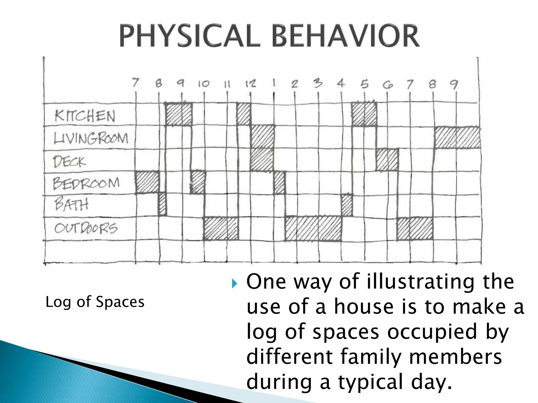  One way of illustrating the
use of a house is to make a
log of spaces occupied by
different family members
during a typical day.
Log of Spaces
 