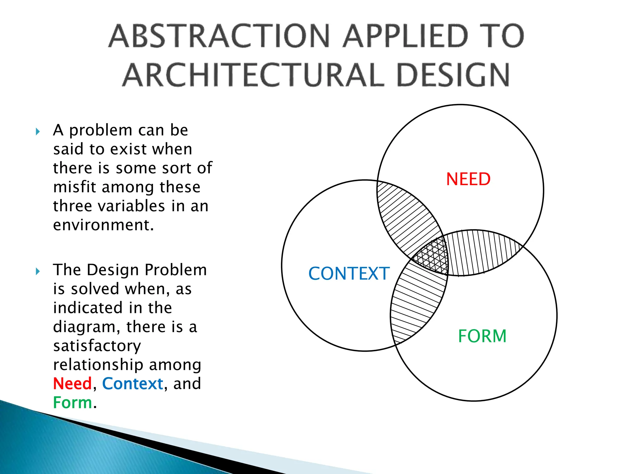  A problem can be
said to exist when
there is some sort of
misfit among these
three variables in an
environment.
 The Design Problem
is solved when, as
indicated in the
diagram, there is a
satisfactory
relationship among
Need, Context, and
Form.
NEED
CONTEXT
FORM
 