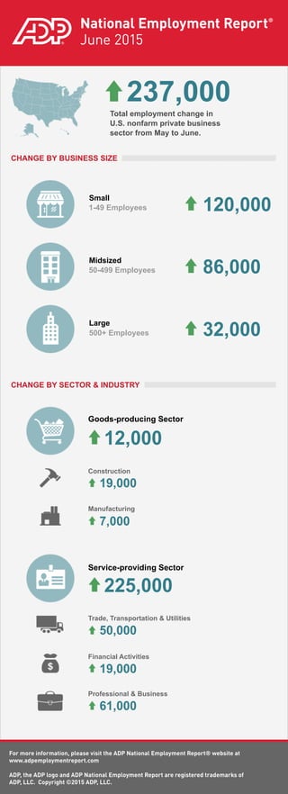 National Employment Report®
June 2015
1-49 Employees
50-499 Employees
500+ Employees
For more information, please visit the ADP National Employment Report® website at
www.adpemploymentreport.com
ADP, the ADP logo and ADP National Employment Report are registered trademarks of
ADP, LLC. Copyright ©2015 ADP, LLC.
Total employment change in
U.S. nonfarm private business
sector from May to June.
237,000
CHANGE BY BUSINESS SIZE
CHANGE BY SECTOR & INDUSTRY
19,000
50,000
61,000
7,000
12,000
225,000
32,000
86,000
120,000
19,000
Service-providing Sector
Goods-producing Sector
Construction
Manufacturing
Trade, Transportation & Utilities
Financial Activities
Professional & Business
Small
Midsized
Large
 