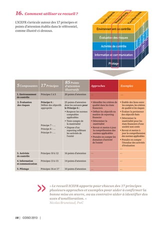 18 | COSO 2013 |
« Le recueil ICEFR apporte pour chacun des 17 principes
plusieurs approches et exemples pour aider à confirmer la
bonne mise en œuvre, ou au contraire aider à identifier des
axes d’amélioration. »
Nicolas Brunetaud, PwC
16. Comment utiliser ce recueil ?
L’ICEFR s’articule autour des 17 principes et
points d’attention établis dans le référentiel,
comme illustré ci-dessous.
5Composantes 17Principes
85Points
d’attention
illustratifs
Approches Exemples
1. Environnement
de contrôle
Principes 1 à 5 20 points d’attention
25 points d’attention
dont les suivants pour
le Principe 6 :
Respecte les normes
comptables
applicables
Tient compte de
Dispose d'un
les activités de
l'entité
…
2. Évaluation
des risques
Principe 6 :
appropriés
Principe 7 : …
Principe 8 : …
Principe 9 : …
qualité dans les états
Déterminer la
matérialité
la compréhension des
normes applicables
Prendre en compte les
domaines d'activité
de l'entité
...
Établir des liens entre
l
de qualité et les risques
Évaluer la pertinence
Déterminer la
matérialité pour les
société non cotée
Revoir et mettre à
des normes applicables
Prendre en compte
l'étendue des activités
d'évaluation
…
3. Activités
de contrôle
Principes 10 à 12 16 points d’attention
14 points d’attention
10 points d’attention
… …
4. Information
et communication
Principes 13 à 15
…
…
5. Pilotage Principes 16 et 17
…
…
 