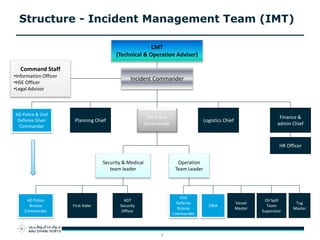 BCM and Crisis Management in Ports | PPTX