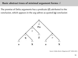 Basic abstract trees of minimal argument forms: δ
The premise of Delta arguments has a predicate (Z) attributed to the
conclusion, which appears in the arg-adtree as quoted (q) conclusion
△
a
r
←
q
@
@
@
@
△
X
r
←
π
@
@
@
@
△
Z
r
→
δ
Pta
@
@
@
@
@
@
@
@
△
a
r
←
σ
@
@
@
@
△
X
Source: Gobbo, Benini, Wagemans (AI3
, AIXIA 2021)
10
 