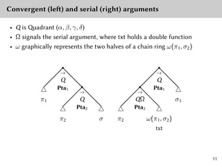 Convergent (left) and serial (right) arguments
• Q is Quadrant (α, β, γ, δ)
• Ω signals the serial argument, where txt holds a double function
• ω graphically represents the two halves of a chain ring ω(π1, σ2)
△
π1
r
→
Q
Pta1
@
@
@
@
△
π2
r
→
Q
Pta2
@
@
@
@
△
σ
△
π2
r
→
QΩ
Pta2
@
@
@
@
△
ω(π1, σ2)
txt
r
→
Q
Pta1
@
@
@
@
△
σ1
11
 
