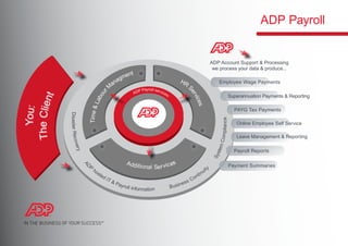 ADP PayrollADP Payroll
ADP Account Support & Processing
we process your data & produce...
Employee Wage Payments
Superannuation Payments & Reporting
PAYG Tax Payments
Online Employee Self Service
Leave Management & Reporting
Payroll Reports
Payment Summaries
ADP Payroll services:
A
D
P
hosted IT & Payroll information
TheClientTheClient
You:You:
DisasterRecovery
SystemCompliance
Business Continuity
Time&Labour
M
anagment
HR
S
ervices
Additional Services
 