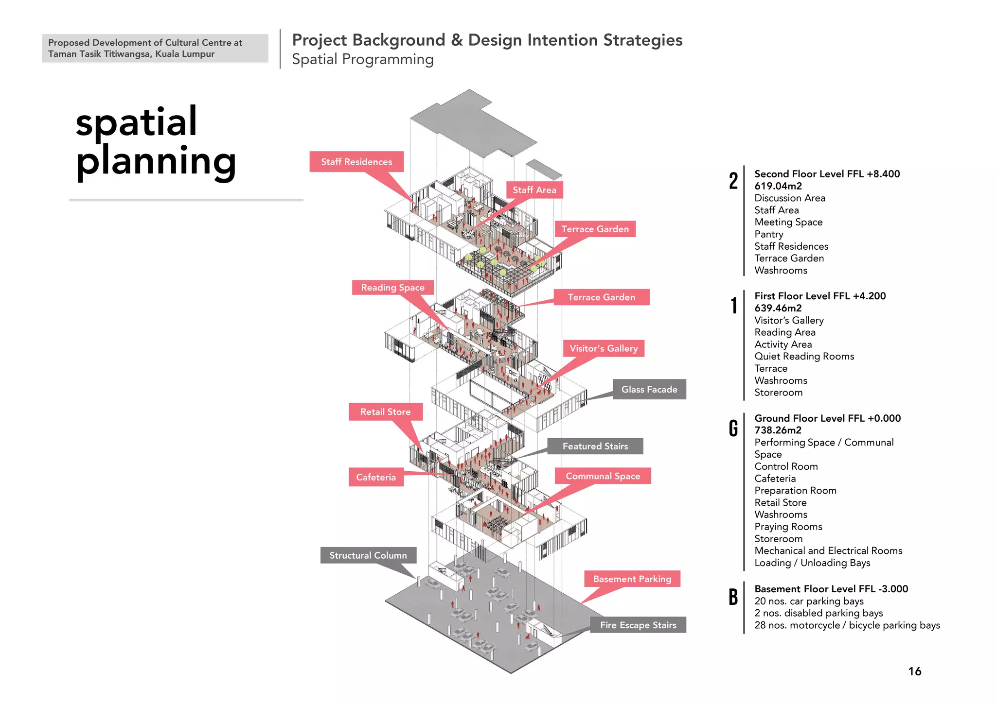 Proposed Development of Cultural Centre at
Taman Tasik Titiwangsa, Kuala Lumpur
Project Background & Design Intention Strategies
Spatial Programming
16
Basement Parking
Communal Space
Retail Store
Cafeteria
Visitor’s Gallery
Reading Space
Terrace Garden
Terrace Garden
Staff Residences
Staff Area
Structural Column
Fire Escape Stairs
Featured Stairs
Glass Facade
spatial
planning Second Floor Level FFL +8.400
619.04m2
Discussion Area
Staff Area
Meeting Space
Pantry
Staff Residences
Terrace Garden
Washrooms
First Floor Level FFL +4.200
639.46m2
Visitor’s Gallery
Reading Area
Activity Area
Quiet Reading Rooms
Terrace
Washrooms
Storeroom
Ground Floor Level FFL +0.000
738.26m2
Performing Space / Communal
Space
Control Room
Cafeteria
Preparation Room
Retail Store
Washrooms
Praying Rooms
Storeroom
Mechanical and Electrical Rooms
Loading / Unloading Bays
Basement Floor Level FFL -3.000
20 nos. car parking bays
2 nos. disabled parking bays
28 nos. motorcycle / bicycle parking bays
 