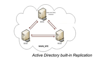 Active Directory built-in Replication
 