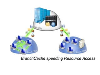 BranchCache speeding Resource Access
 