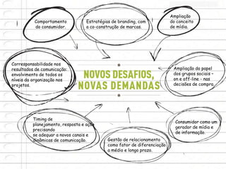 Ampliação
          Comportamento           Estratégias de branding, com            do conceito
          do consumidor.          a co-construção de marcas.              de mídia.




Corresponsabilidade nos
resultados de comunicação:                                                 Ampliação do papel
envolvimento de todos os                                                   dos grupos sociais –
níveis da organização nos                                                  on e off-line - nas
projetos.                                                                  decisões de compra.




         Timing de
                                                                            Consumidor como um
         planejamento, resposta e ação
                                                                            gerador de mídia e
         precisando
                                                                            de informação.
         se adequar a novos canais e
         dinâmicas de comunicação.          Gestão de relacionamento
                                            como fator de diferenciação
                                            a médio e longo prazo.
 