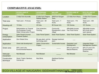 ECOVILLAGE AT
SADHANA
GOVERDHAN
ECOVILLAGE
MALHAR
ECOVILLAGE
ECOVILLAGE AT
ITHACA
ECO VILLAGE AT
CURRUMBIN
Location 3 miles from Auroville. 6 miles from Palghar
Railway Station.
5KM from Kengeri
Town.
2.5 miles from Ithaca. 5 miles from Queens
Land.
Total area Total Land – 70 Acres Total Land – 90
Acres.
Total Land – 7
Acres.
Total Land – 175
Acres.
Total Land – 300
Acres.
Housing unit 13 Huts. 20 Huts. 96 House Unit. 100 Homes. 181 Homes.
Project Reforestation on Tropical
Dry Evergreen Forest,
Water Conservation Project.
Cow protection,
Farming.
Community
Development, urban
village
Affordable houses,
Two Food Farms.
Affordable houses,
80% bush land +
open spaces.
Energy
consumption
Solar Panel & Human
Powered System.
Solar Panel System. Solar Panel System. Solar Panel System. Solar Panel System.
Application Zero Waste Zone. Bio gas plant, soil bio
technology plant
Sewage treatment
plant.
___ ___
Application Green belt development Water Conservation
Project.
Sustainable houses Degraded Land
Development.
Integrated Water
Management System.
Green area 80% Land is for
Environmental Reserve.
_____ _____ 90% of Land is for
Natural Reserve.
50% of Land is for
Environmental
Reserve.
Vehicular
movement
Not Allowed Not Allowed _____ Not Allowed _____
Construction
technique
Wood, Thatch, Bamboo,
Canvas etc.
Mud Brick. Stabilized Earthen
Block.
COMPARATIVE ANALYSIS:
ECO-VILLAGE AT NAUGARH, SIDDHARTHNAGAR THESIS GUIDE -
AR. PRASENJIT SANYAL
 