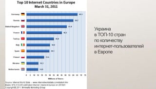 Украина
в ТОП-10 стран
по количеству
интернет-пользователей
в Европе
 