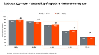 Основной рост - за счет городов 100-500 тыс
69% 67%
63% 65%67%
62%
67%
64%
0%
10%
20%
30%
40%
50%
60%
70%
80%
90%
100%
Киев >500 тыс 100-500 тыс 50-100 тыс
2015/2 2016/2
-2%
-5% +4%
-1%
Источник: TNS 2015/2, 2016/2; ЦА: Интернет-пользователи, 12-65, города 50 тыс+
 