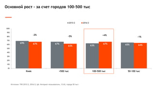 25
50
75
Аудиторию моложе 33 лет легче охватить в Интернете, чем на ТВ
Источник: TNS 2014/1 + 2014/2, 2015/1 + 2015/2, 2016/1 + 2016/2; ежедневное медиапотребление
Суточныйохват
25
50
75
ТВ Интернет
2016
25
50
75
18 19 20 21 22 23 24 25 26 27 28 29 30 31 32 33 34 35
2014
2015
 