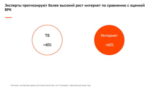 Эксперты прогнозируют более высокий рост интернет по сравнению с оценкой
ВРК
ТВ
+40%
Интернет
+60%
Источник: экспертная оценка участников future lab, итог 9 месяцев с прогнозом до конца года
 