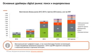 Основные драйверы digital рынка: поиск и видеореклама
400
1 200
680 750160
300
550
880
1 000
150
215
325
455
180
210
150 200
270
120
160
150
220
-
250
500
750
1 000
1 250
1 500
1 750
2 000
2 250
2 500
2 750
3 000
2012 2013 2014 2015 2016 прогноз
Мобильная реклама
Спонсорство
Диджитал (другое)
Видеореклама
Поиск
Баннерная реклама
Фактические объемы рынка 2012-2015 и прогноз 2016 (июль), млн грн NET
Максимальный рост цифрового видео, в том числе благодаря Youtube составляющей,
а также ожидаемому применению аукционов. С 2015 года ВРК выделили спонсорство
и мобильную рекламу в отдельные категории.
Источник: Всеукраинская рекламная коалиция. Детальная информация
 