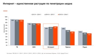 Интернет – единственное растущее по пенетрации медиа
92%
79%
63% 63%
51%
90%
77%
65%
53%
45%
90%
77%
66%
48%
42%
0%
10%
20%
30%
40%
50%
60%
70%
80%
90%
100%
ТВ ООН Интернет Пресса Радио
Месячныйохват
2013/4 + 2014/1 2014/4 + 2015/1 2015/4 + 2016/1
Источник: TNS 2013/4 + 2014/1, 2014/4 + 2015/1, 2015/4 + 2016/1; ЦА: все население Украины, 12-65, города 50 тыс+
 