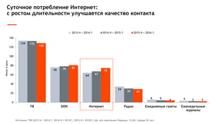 134
76
64
34
6 4
133
78
67
30
5
3
129
81
75
29
4 3
0
20
40
60
80
100
120
140
ТВ ООН Интернет Радио Ежедневные газеты Еженедельные
журналы
2013/4 + 2014/1 2014/4 + 2015/1 2015/4 + 2016/1
Минутвдень
Суточное потребление Интернет:
с ростом длительности улучшается качество контакта
Источник: TNS 2013/4 + 2014/1, 2014/4 + 2015/1, 2015/4 + 2016/1; ЦА: все население Украины, 12-65, города 50 тыс+
 