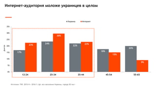 Интернет-аудитория моложе украинцев в целом
17%
24%
22%
18%
20%
23%
30%
23%
15%
9%
0%
5%
10%
15%
20%
25%
30%
35%
12-24 25-34 35-44 45-54 55-65
ДоляЦА
Украина Интернет
Источник: TNS 2015/4 + 2016/1; ЦА: все население Украины, города 50 тыс+
 