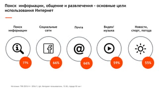 Поиск информации, общение и развлечения – основные цели
использования Интернет
Поиск
информации
77% 66% 59% 55%
Источник: TNS 2015/4 + 2016/1; ЦА: Интернет пользователи, 12-65, города 50 тыс+
Социальные
сети
Видео/
музыка
Новости,
спорт, погода
66%
Почта
 