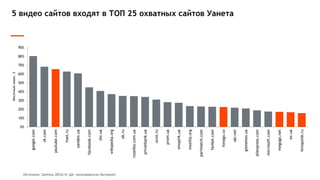 5 видео сайтов входят в ТОП 25 охватных сайтов Уанета
0%
10%
20%
30%
40%
50%
60%
70%
80%
90%
google.com
vk.com
youtube.com
mail.ru
yandex.ua
facebook.com
olx.ua
wikipedia.org
ok.ru
rozetka.com.ua
privatbank.ua
ucoz.ru
prom.ua
sinoptik.ua
mozilla.org
parimatch.com
favbet.com
kinogo.co
ukr.net
gismeteo.ua
aliexpress.com
microsoft.com
megogo.net
ex.ua
kinopoisk.ru
Месячныйохват,%
Источник: Gemius 2016/4; ЦА: пользователи Интернет
 