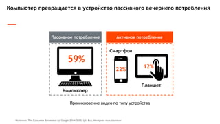 Компьютер превращается в устройство пассивного вечернего потребления
Источник: The Consumer Barometer by Google 2014/2015; ЦA: Все, Интернет пользователи
59%
22%
12%
Компьютер
Смартфон
Планшет
Пассивное потребление Активное потребление
Проникновение видео по типу устройства
 