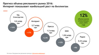 Прогноз объема рекламного рынка 2016:
Интернет показывает наибольший рост по биллингам
12%
объема рынка
относительно
итога 2015
года
ТВ+
Спонсорство
4,6 млрд
грн
Пресса
1,2 млрд
грн
Интернет
2,7 млрд
грн
ООН
1,04 млрд
грн Радио
0,33 млрд
грн
+16%
+17%
-5,5%
+10%
+9%
Источник: Всеукраинская рекламная коалиция. Детальная информация
 