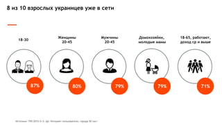 8 из 10 взрослых украинцев уже в сети
18-30
87%
Женщины
20-45
80%
Мужчины
20-45
79%
Домохозяйки,
молодые мамы
79%
18-65, р...
