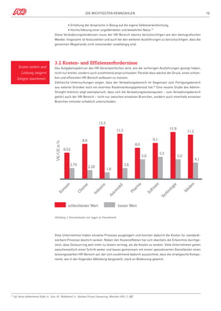 Die wichtigsten Kennzahlen

10

	

• Erhöhung der Ansprüche in Bezug auf die eigene Selbstverwirklichung,

	

• Hochschätzung einer ungefährdeten und bewahrten Natur.19

Diese Veränderungstendenzen muss der HR-Bereich ebenso berücksichtigen wie den demografischen
Wandel. Insgesamt ist festzustellen und auch bei den weiteren Ausführungen zu berücksichtigen, dass die
genannten Megatrends nicht voneinander unabhängig sind.

Kosten senken und
Leistung steigern
hängen zusammen.

3.2 Kosten- und Effizienzerfordernisse
Das Aufgabenspektrum des HR-Verantwortlichen wird, wie die vorherigen Ausführungen gezeigt haben,
nicht nur breiter, sondern auch zunehmend anspruchsvoller. Parallel dazu wächst der Druck, einen schlanken und effizienten HR-Bereich aufbauen zu müssen.
Zahlreiche Untersuchungen zeigen, dass der Verwaltungsbereich im Gegensatz zum Fertigungsbereich
aus vielerlei Gründen noch ein enormes Kostensenkungspotenzial hat.20 Eine neuere Studie des AdminiStraight-Instituts zeigt exemplarisch, dass sich die Verwaltungskostenquoten – zum Verwaltungsbereich
gehört auch der HR-Bereich – nicht nur zwischen einzelnen Branchen, sondern auch innerhalb einzelner
Branchen mitunter erheblich unterscheiden.

13,3
11,9

8,0

6,52
5,0

schlechtester Wert

5,0

4,1

n
ed
ie
M

e
og
i
ol
hn
Te
c

Ph

So
ftw
ar
e

a
m

il
ob
om
Au
t

du

str

ie

ie
em

5,5

2,6

1,6

ar

2,29

Ch

Ko
n

su
m

2,70

11,2

9,1

8,9

In

VK/UE in %

11,5

bester Wert

Abbildung 3; Branchenleader und -lagger im Finanzbereich

Viele Unternehmen haben einzelne Prozesse ausgelagert und konnten dadurch die Kosten für standardisierbare Prozesse deutlich senken. Neben den Kosteneffekten hat sich ebenfalls die Erkenntnis durchgesetzt, dass Outsourcing weit mehr zu leisten vermag, als die Kosten zu senken. Viele Unternehmen gehen
zwischenzeitlich einen Schritt weiter und bauen gemeinsam mit einem spezialisierten Dienstleister einen
leistungsstarken HR-Bereich auf, der sich zunehmend dadurch auszeichnet, dass die strategische Komponente, wie in der folgenden Abbildung dargestellt, stark an Bedeutung gewinnt.

Vgl. hierzu stellvertretend Kiefer, A.; Sure, M.; Wullenkord, A.: Business Process Outsourcing, München 2005, S. 26ff.

20 

 