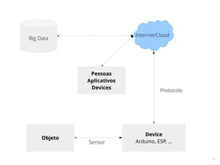 30
Objeto
Device
Arduino, ESP, ...Sensor
Internet/Cloud
Protocolo
Big Data
Pessoas
Aplicativos
Devices
 
